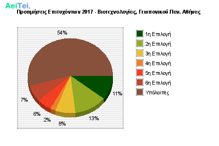 Προτιμήσεις Επιτυχόντων 2017 - Βιοτεχνολογίας, Γεωπονικού Παν. Αθήνας 325-Protimisis-Epitixontwn-2017-Biotexnologias-Gewponikou-Pan-Athinas