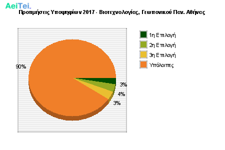 Προτιμήσεις Υποψηφίων 2017 - Βιοτεχνολογίας, Γεωπονικού Παν. Αθήνας 325-Protimisis-Ipopsifiwn-2017-Biotexnologias-Gewponikou-Pan-Athinas