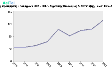 Πρώτες προτιμήσεις υποψηφίων 2009 - 2017 - Αγροτικής Οικονομίας & Ανάπτυξης, Γεωπ. Παν. Αθήνας 326-Protes-protimisis-ipopsifiwn-2009-2017-Agrotikis-Oikonomias-Anaptiksis-Gewp-Pan-Athinas