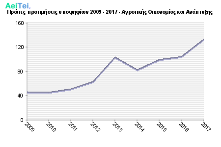 Πρώτες προτιμήσεις υποψηφίων 2009 - 2017 - Αγροτικής Οικονομίας και Ανάπτυξης 326-Protes-protimisis-ipopsifiwn-2009-2017-Agrotikis-Oikonomias-ke-Anaptiksis