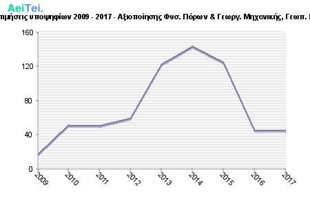 Πρώτες προτιμήσεις υποψηφίων 2009 - 2017 - Αξιοποίησης Φυσ. Πόρων & Γεωργ. Μηχανικής, Γεωπ. Παν. Αθήνας 327-Protes-protimisis-ipopsifiwn-2009-2017-Aksiopoiisis-Fis-Porwn-Gewrg-Mixanikis-Gewp-Pan-Athinas