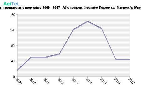 Πρώτες προτιμήσεις υποψηφίων 2009 - 2017 - Αξιοποίησης Φυσικών Πόρων και Γεωργικής Μηχανικής 327-Protes-protimisis-ipopsifiwn-2009-2017-Aksiopoiisis-Fisikon-Porwn-ke-Gewrgikis-Mixanikis