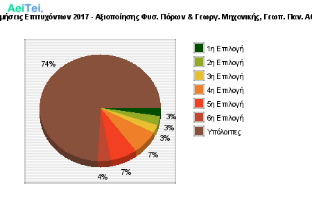 Προτιμήσεις Επιτυχόντων 2017 - Αξιοποίησης Φυσ. Πόρων & Γεωργ. Μηχανικής, Γεωπ. Παν. Αθήνας 327-Protimisis-Epitixontwn-2017-Aksiopoiisis-Fis-Porwn-Gewrg-Mixanikis-Gewp-Pan-Athinas