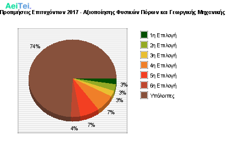 Προτιμήσεις Επιτυχόντων 2017 - Αξιοποίησης Φυσικών Πόρων και Γεωργικής Μηχανικής 327-Protimisis-Epitixontwn-2017-Aksiopoiisis-Fisikon-Porwn-ke-Gewrgikis-Mixanikis
