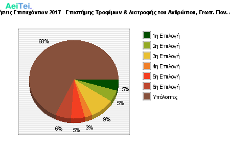 Προτιμήσεις Επιτυχόντων 2017 - Επιστήμης Τροφίμων & Διατροφής του Ανθρώπου, Γεωπ. Παν. Αθήνας 328-Protimisis-Epitixontwn-2017-Epistimis-Trofimwn-Diatrofis-tou-Anthropou-Gewp-Pan-Athinas