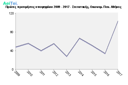 Πρώτες προτιμήσεις υποψηφίων 2009 - 2017 - Στατιστικής, Οικονομ. Παν. Αθήνας 329-Protes-protimisis-ipopsifiwn-2009-2017-Statistikis-Oikonom-Pan-Athinas