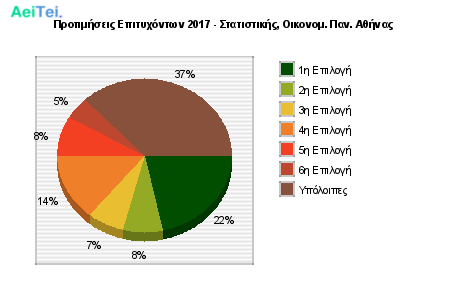 Προτιμήσεις Επιτυχόντων 2017 - Στατιστικής, Οικονομ. Παν. Αθήνας 329-Protimisis-Epitixontwn-2017-Statistikis-Oikonom-Pan-Athinas