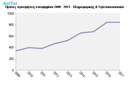 Πρώτες προτιμήσεις υποψηφίων 2009 - 2017 - Πληροφορικής & Τηλεπικοινωνιών 330-Protes-protimisis-ipopsifiwn-2009-2017-Pliroforikis-Tilepikinwnion