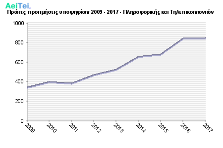 Πρώτες προτιμήσεις υποψηφίων 2009 - 2017 - Πληροφορικής και Τηλεπικοινωνιών 330-Protes-protimisis-ipopsifiwn-2009-2017-Pliroforikis-ke-Tilepikinwnion