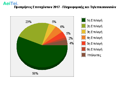 Προτιμήσεις Επιτυχόντων 2017 - Πληροφορικής και Τηλεπικοινωνιών 330-Protimisis-Epitixontwn-2017-Pliroforikis-ke-Tilepikinwnion