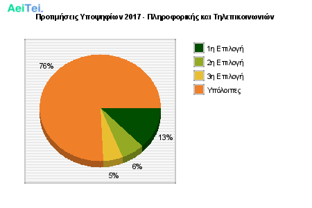 Προτιμήσεις Υποψηφίων 2017 - Πληροφορικής και Τηλεπικοινωνιών 330-Protimisis-Ipopsifiwn-2017-Pliroforikis-ke-Tilepikinwnion
