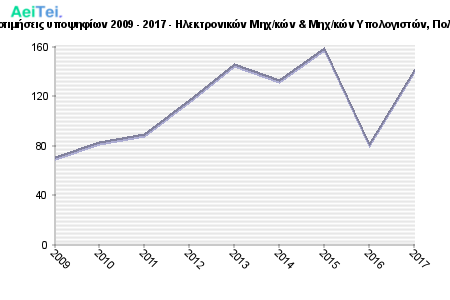 Πρώτες προτιμήσεις υποψηφίων 2009 - 2017 - Ηλεκτρονικών Μηχ/κών & Μηχ/κών Υπολογιστών, Πολυτ. Κρήτης 331-Protes-protimisis-ipopsifiwn-2009-2017-Ilektronikon-Mixkon-Mixkon-Ipologiston-Polit-Kritis