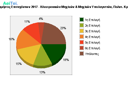 Προτιμήσεις Επιτυχόντων 2017 - Ηλεκτρονικών Μηχ/κών & Μηχ/κών Υπολογιστών, Πολυτ. Κρήτης 331-Protimisis-Epitixontwn-2017-Ilektronikon-Mixkon-Mixkon-Ipologiston-Polit-Kritis