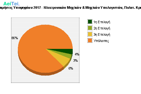 Προτιμήσεις Υποψηφίων 2017 - Ηλεκτρονικών Μηχ/κών & Μηχ/κών Υπολογιστών, Πολυτ. Κρήτης 331-Protimisis-Ipopsifiwn-2017-Ilektronikon-Mixkon-Mixkon-Ipologiston-Polit-Kritis