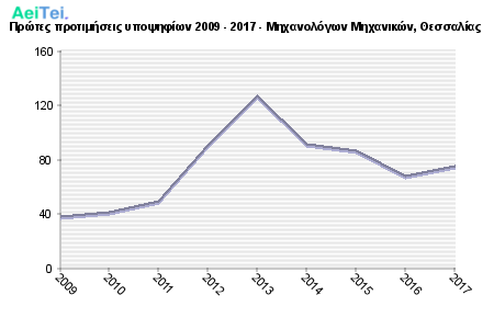 Πρώτες προτιμήσεις υποψηφίων 2009 - 2017 - Μηχανολόγων Μηχανικών, Θεσσαλίας 332-Protes-protimisis-ipopsifiwn-2009-2017-Mixanologwn-Mixanikon-THesalias