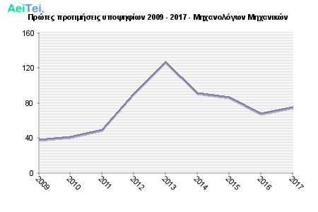 Πρώτες προτιμήσεις υποψηφίων 2009 - 2017 - Μηχανολόγων Μηχανικών 332-Protes-protimisis-ipopsifiwn-2009-2017-Mixanologwn-Mixanikon
