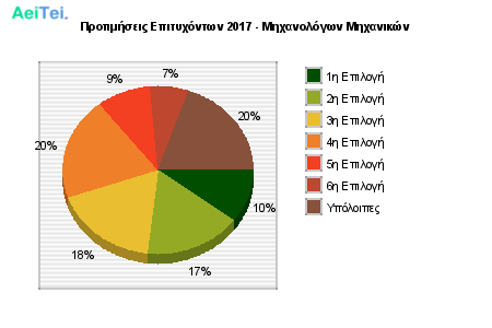 Προτιμήσεις Επιτυχόντων 2017 - Μηχανολόγων Μηχανικών 332-Protimisis-Epitixontwn-2017-Mixanologwn-Mixanikon