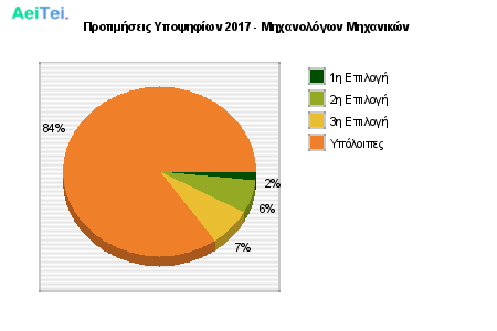 Προτιμήσεις Υποψηφίων 2017 - Μηχανολόγων Μηχανικών 332-Protimisis-Ipopsifiwn-2017-Mixanologwn-Mixanikon