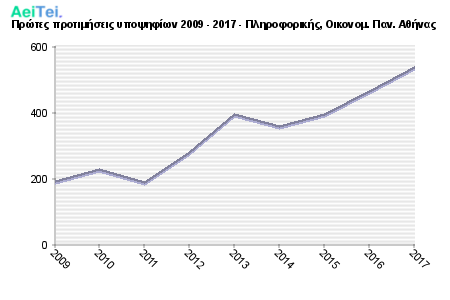 Πρώτες προτιμήσεις υποψηφίων 2009 - 2017 - Πληροφορικής, Οικονομ. Παν. Αθήνας 333-Protes-protimisis-ipopsifiwn-2009-2017-Pliroforikis-Oikonom-Pan-Athinas