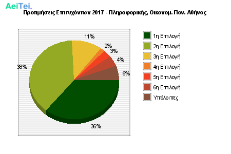 Προτιμήσεις Επιτυχόντων 2017 - Πληροφορικής, Οικονομ. Παν. Αθήνας 333-Protimisis-Epitixontwn-2017-Pliroforikis-Oikonom-Pan-Athinas