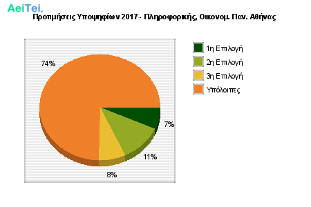 Προτιμήσεις Υποψηφίων 2017 - Πληροφορικής, Οικονομ. Παν. Αθήνας 333-Protimisis-Ipopsifiwn-2017-Pliroforikis-Oikonom-Pan-Athinas