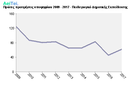Πρώτες προτιμήσεις υποψηφίων 2009 - 2017 - Παιδαγωγικό Δημοτικής Εκπαίδευσης 334-Protes-protimisis-ipopsifiwn-2009-2017-Pedagwgiko-Dimotikis-Ekpaidefsis