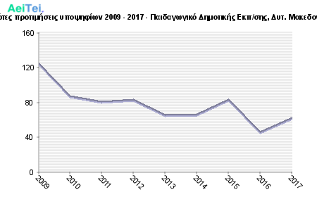 Πρώτες προτιμήσεις υποψηφίων 2009 - 2017 - Παιδαγωγικό Δημοτικής Εκπ/σης, Δυτ. Μακεδονίας 334-Protes-protimisis-ipopsifiwn-2009-2017-Pedagwgiko-Dimotikis-Ekpsis-Dit-Makedonias