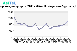 334-Protes-protimisis-ipopsifiwn-2009-2024-Pedagwgiko-Dimotikis-Ekpaidefsis