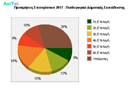 Προτιμήσεις Επιτυχόντων 2017 - Παιδαγωγικό Δημοτικής Εκπαίδευσης 334-Protimisis-Epitixontwn-2017-Pedagwgiko-Dimotikis-Ekpaidefsis