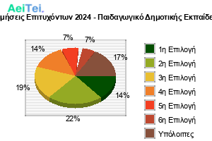 334-Protimisis-Epitixontwn-2024-Pedagwgiko-Dimotikis-Ekpaidefsis