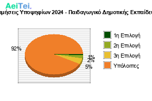 334-Protimisis-Ipopsifiwn-2024-Pedagwgiko-Dimotikis-Ekpaidefsis