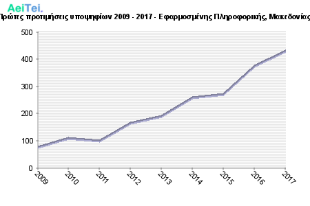 Πρώτες προτιμήσεις υποψηφίων 2009 - 2017 - Εφαρμοσμένης Πληροφορικής, Μακεδονίας 335-Protes-protimisis-ipopsifiwn-2009-2017-Efarmosmenis-Pliroforikis-Makedonias