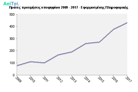Πρώτες προτιμήσεις υποψηφίων 2009 - 2017 - Εφαρμοσμένης Πληροφορικής 335-Protes-protimisis-ipopsifiwn-2009-2017-Efarmosmenis-Pliroforikis