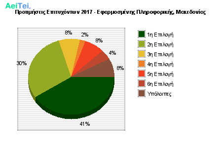 Προτιμήσεις Επιτυχόντων 2017 - Εφαρμοσμένης Πληροφορικής, Μακεδονίας 335-Protimisis-Epitixontwn-2017-Efarmosmenis-Pliroforikis-Makedonias