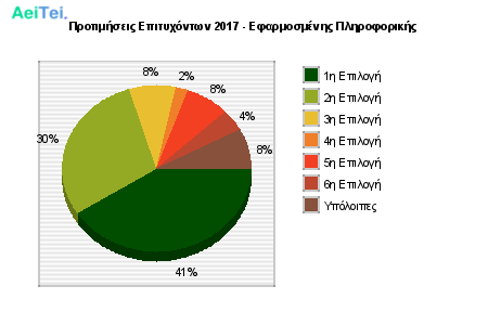 Προτιμήσεις Επιτυχόντων 2017 - Εφαρμοσμένης Πληροφορικής 335-Protimisis-Epitixontwn-2017-Efarmosmenis-Pliroforikis