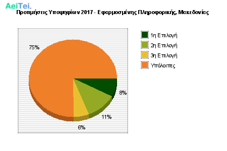 Προτιμήσεις Υποψηφίων 2017 - Εφαρμοσμένης Πληροφορικής, Μακεδονίας 335-Protimisis-Ipopsifiwn-2017-Efarmosmenis-Pliroforikis-Makedonias