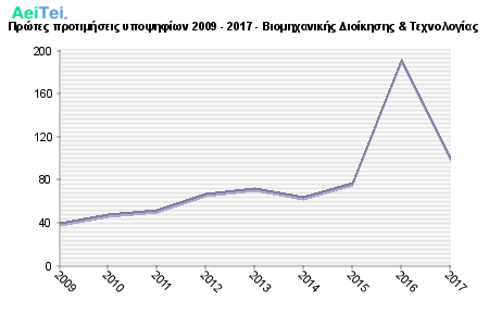 Πρώτες προτιμήσεις υποψηφίων 2009 - 2017 - Βιομηχανικής Διοίκησης & Τεχνολογίας 336-Protes-protimisis-ipopsifiwn-2009-2017-Biomixanikis-Dioikisis-Texnologias