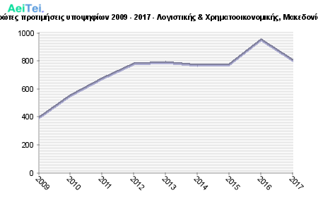 Πρώτες προτιμήσεις υποψηφίων 2009 - 2017 - Λογιστικής & Χρηματοοικονομικής, Μακεδονίας 337-Protes-protimisis-ipopsifiwn-2009-2017-Logistikis-Xrimatoikonomikis-Makedonias
