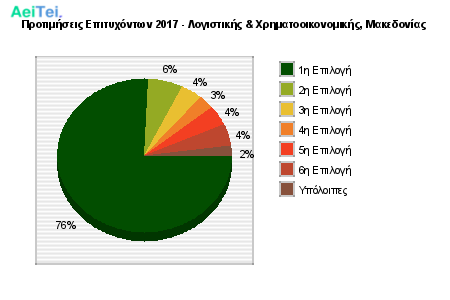 Προτιμήσεις Επιτυχόντων 2017 - Λογιστικής & Χρηματοοικονομικής, Μακεδονίας 337-Protimisis-Epitixontwn-2017-Logistikis-Xrimatoikonomikis-Makedonias