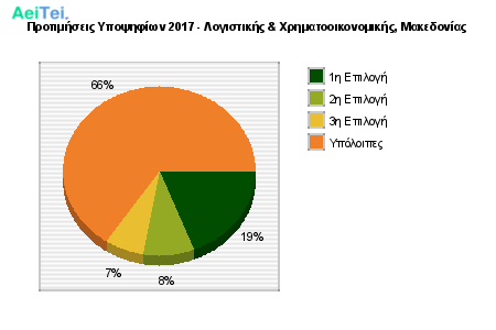Προτιμήσεις Υποψηφίων 2017 - Λογιστικής & Χρηματοοικονομικής, Μακεδονίας 337-Protimisis-Ipopsifiwn-2017-Logistikis-Xrimatoikonomikis-Makedonias