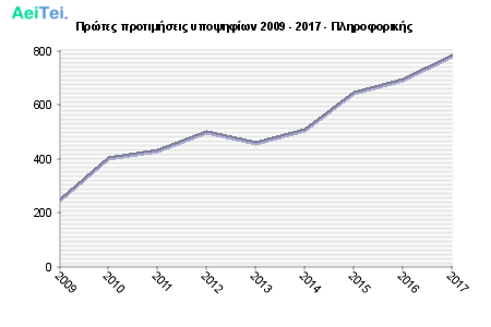 Πρώτες προτιμήσεις υποψηφίων 2009 - 2017 - Πληροφορικής 338-Protes-protimisis-ipopsifiwn-2009-2017-Pliroforikis