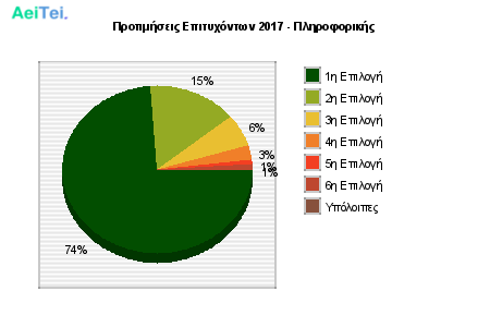 Προτιμήσεις Επιτυχόντων 2017 - Πληροφορικής 338-Protimisis-Epitixontwn-2017-Pliroforikis