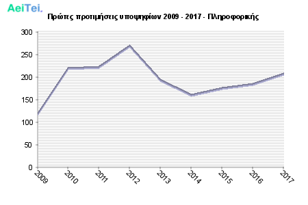 Πρώτες προτιμήσεις υποψηφίων 2009 - 2017 - Πληροφορικής 339-Protes-protimisis-ipopsifiwn-2009-2017-Pliroforikis