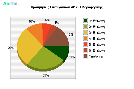 Προτιμήσεις Επιτυχόντων 2017 - Πληροφορικής 339-Protimisis-Epitixontwn-2017-Pliroforikis
