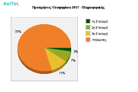Προτιμήσεις Υποψηφίων 2017 - Πληροφορικής 339-Protimisis-Ipopsifiwn-2017-Pliroforikis