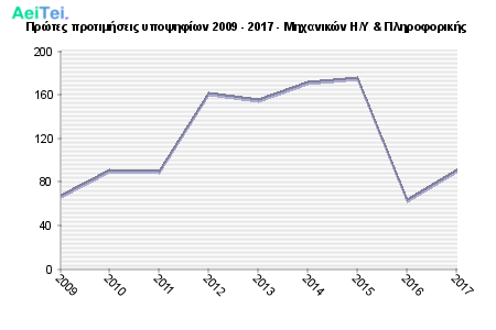 Πρώτες προτιμήσεις υποψηφίων 2009 - 2017 - Μηχανικών Η/Υ & Πληροφορικής 340-Protes-protimisis-ipopsifiwn-2009-2017-Mixanikon-II-Pliroforikis