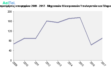 Πρώτες προτιμήσεις υποψηφίων 2009 - 2017 - Μηχανικών Ηλεκτρονικών Υπολογιστών και Πληροφορικής 340-Protes-protimisis-ipopsifiwn-2009-2017-Mixanikon-Ilektronikon-Ipologiston-ke-Pliroforikis