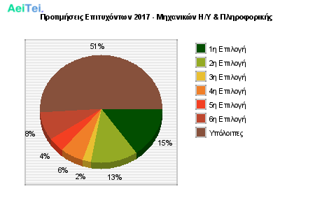 Προτιμήσεις Επιτυχόντων 2017 - Μηχανικών Η/Υ & Πληροφορικής 340-Protimisis-Epitixontwn-2017-Mixanikon-II-Pliroforikis