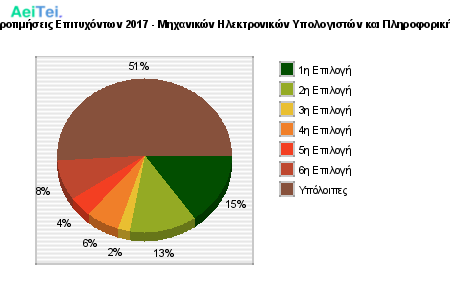 Προτιμήσεις Επιτυχόντων 2017 - Μηχανικών Ηλεκτρονικών Υπολογιστών και Πληροφορικής 340-Protimisis-Epitixontwn-2017-Mixanikon-Ilektronikon-Ipologiston-ke-Pliroforikis
