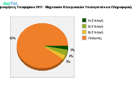 Προτιμήσεις Υποψηφίων 2017 - Μηχανικών Ηλεκτρονικών Υπολογιστών και Πληροφορικής 340-Protimisis-Ipopsifiwn-2017-Mixanikon-Ilektronikon-Ipologiston-ke-Pliroforikis